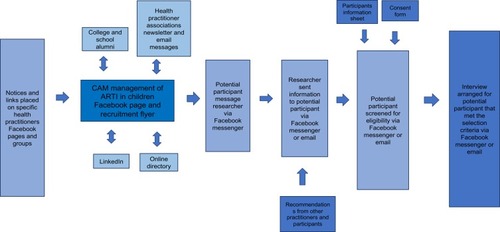 Figure 1 Schematic of process used to identify and recruit participants.