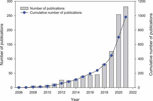 Figure 1. Yearly and cumulative number of publications on ESG from 2006 to 2021.
