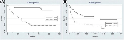 Figure 1. Kaplan-Meier plots of RCC-specific survival according to the median level of OPN in (A). plasma in 76 patients with cRCC diagnosed 2001–2006 (median 120 ng/mL), and (B). serum in 118 patients with cRCC diagnosed 1982–1997 (median 40 ng/mL).