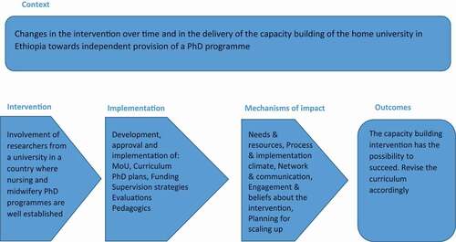 Figure 1. Framework for describing the Ph.D. program in this paper inspired by Moore and coworkers [Citation10]