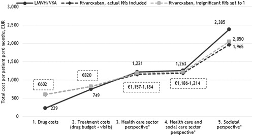 Figure 3. Six months costs per VTE patient receiving LMWH/VKA versus rivaroxaban (EUR). *Including the costs of recurrent VTE and major bleedings.