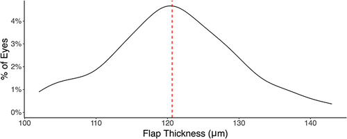 Figure 1 Density plot of achieved flap thicknesses, calculated using the WaveLight EX500 on-board pachymeter before and after flap lift. The red dashed line represents the mean.