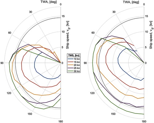 Figure 7. Polar diagrams of achievable ship speeds in full sailing mode. 4 × 150 m2 Flettner rotors (left) and 4 × 550 m2 Wing sails (right) (This figure is available in colour online.).