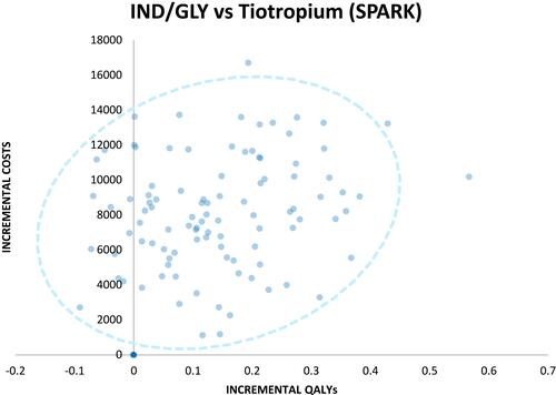 Figure 3 Probability sensitivity analysis of IND/GLY vs tiotropium. We showed the results of probability sensitivity analysis (PSA) of IND/GLY vs tiotropium in this scatter plot. Each scatter represents an iteration in this model with different incremental costs and QALYs in PSA. As IND/GLY can bring longer QALYs but cost more. We need to figure out the probability of scatters to be cost-effective under different threshold.