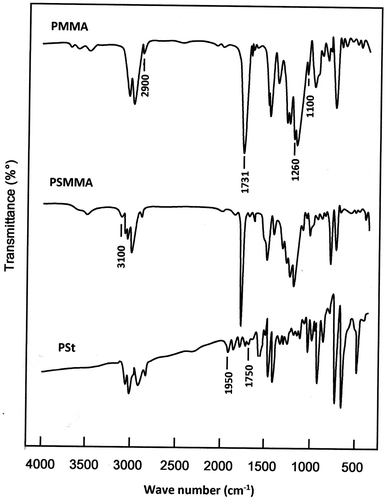 Figure 1. FTIR spectra of PSt, PMMA and PSMAA25 films.