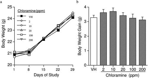Figure 2.  (a) Body weight and (b) change in body weight in female B6C3F1 mice exposed to chloramine for 28 days in their drinking water. Values represent mean (± SE) body weight and change in body weight (n = 40).
