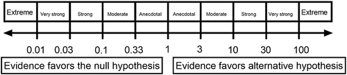Figure 3 Jasp Classification Scheme For The Bayes Factor (BF10).