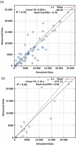 Fig. 4 Scatter plots of measured vs SWAT-simulated monthly sediment yield (in t) for: (a) calibration and (b) validation periods.
