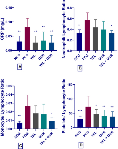 Figure 3 Effect of telmisartan and quercetin alone or in combination on (A) CRP, (B) NLR, (C) MLR, and (D) PLR; *p<0.05, **p<0.01, and ***p<0.001, significantly different compared to the positive control group using one-way ANOVA followed by Tukey’s multiple comparisons test.