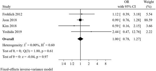 Figure 4. The forest plot showed the relationship between diabetes mellitus and successful weaning from CRRT.