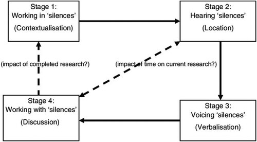 Figure 1. The silences framework (Serrant-Green, Citation2010).