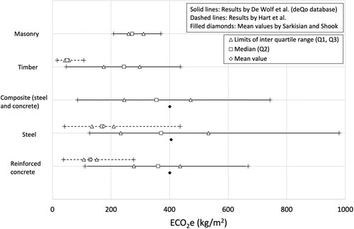 Figure 4. Statistical description of different data sets for ECO2e of structures of different (main) constitutive materials (cradle-to-gate): DeQo database by De Wolf et al. (Citation2016), database by Sarkisian and Shook (Citation2014) and dataset representative of frame structures in British cities by Hart, D'Amico, and Pomponi (Citation2021).