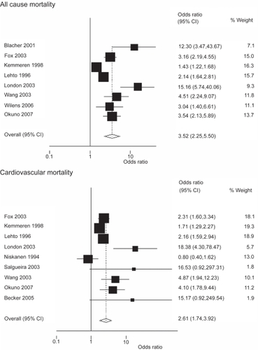 Figure 1 Odds ratios for mortality, all cause and cardiovascular, when calcification is present.