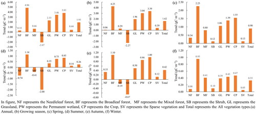 Figure 6. Change rate of NPP for different vegetation types at different growth stages.