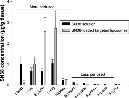 Figure 7 In vivo biodistribution of SN38 solution or SN38-loaded targeted liposomes (10 mg/kg SN38) in BALB/c mice after IV bolus administration via the tail.Notes: Data shown as mean ± SD (n=6). *P<0.05 compared to SN38 solution.Abbreviation: IV, intravenous.