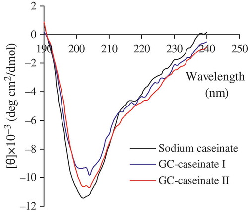 FIGURE 3 CD spectra of sodium caseinate, GC-caseinate I and II dispersed in a phosphate buffer (10 mmol/L, pH 7.0) at 0.1 g/L.