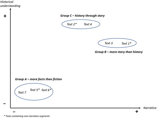 Figure 2. Texts grouped by range of narrative execution and historical understanding.