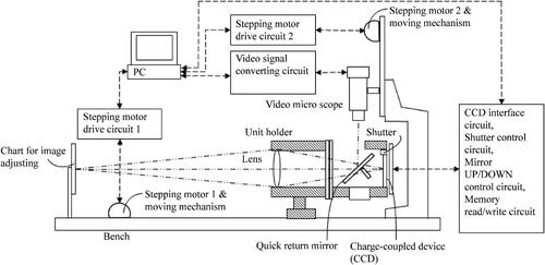 Figure 2. Adjustment apparatus for the positioning of the focusing screen. Source: Compiled by the author based on Japanese patent number 4334949 applied for by Olympus Corporation.