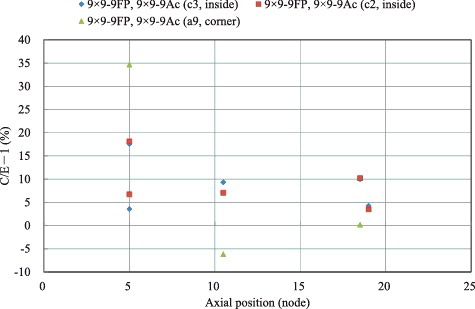 Figure 9. C/E − 1's of 235U vs. the axial positions of the fuel samples for the 9×9-9FP and 9×9-9Ac data sets of Fukushima-daini-1 (BWR).