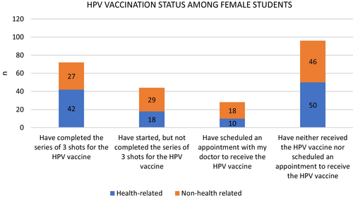 Fig. 1 Comparison in vaccination status between health-related and non-health related female students