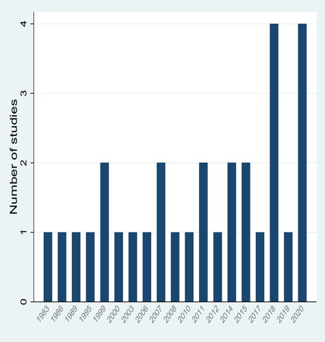 Figure 3. Forest plot (random-effects model) for the pooled prevalence of camel brucellosis in Sudan.