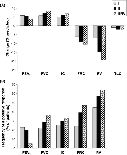 Figure 3.  Bronchodilator-induced changes in lung volumes are shown as (A) measured changes expressed as % of predicted normal and (B) frequencies of a positive response defined as at least a 10 % of predicted improvement in that measurement. As GOLD stage worsened, the FEV1 response became less important while other lung volume responses increased progressively.