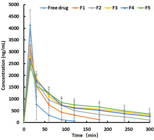 Figure 4 Concentration–time curve of PP in different formulations (n=5).