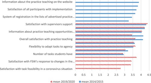 Figure 6. Average ratings of students’ satisfaction with practice teaching in the 2014/2015 (n = 139–148) and 2019/2020 (n = 56–97) academic years.