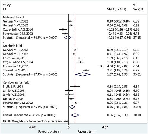 Figure 2. Meta-analysis of the association between IL-6 and preterm birth based on sources of IL-6.