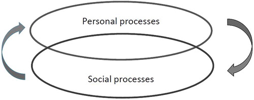 Figure 1. Gender identity exploration and development processes.