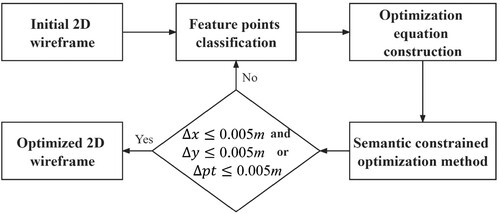Figure 7. Pipeline of the iterative semantic constrained optimization method.