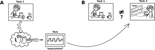 FIGURE 2. (a). From a reductive perspective, the improvement in motor learning is measured by gauging body functions. Thus, the assumption is that one measures at the level of the underlying structure. This is indicated by the thought bubble. However, an emergent view (b) does not idealize the activity by neglecting the specific environmental coordination, goals and constraints involved in testing. The test for body functions is therefore not positioned below the level of activity, but next to it at the same level. (see text for details).