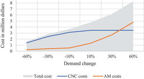 Figure 9. CNC costs and AM costs subject to demand change of the base case scenario including all parts.