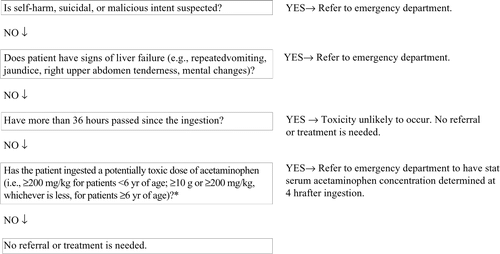 Algorithm for Out-of-Hospital Management of Acute Acetaminophen Ingestions