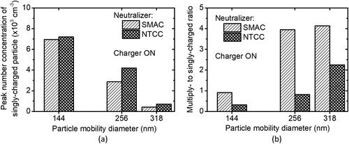 Figure 8. (a) Singly charged peak mode concentration and (b) multiply to singly charged ratio of electrospray particles produced by the EAG system with the SMAC or NTCC as neutralizers.