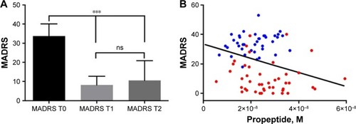 Figure 2 MADRS score evaluation of TRD patients. (A) Mean±SD of MADRS for TRD patients before (T0) or 1 day (T1) or 1 month (T2) after ECT. ***P<0.001. (B) A significant correlation was obtained between the concentration of PE (at T0 in blue and T2 in red) and their corresponding MADRS scores (r=−0.235, P=0.03).