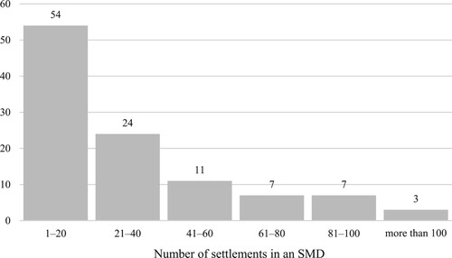 FIGURE 2. Settlements in SMDs, 2014Source: National Election Office (Citation2022).