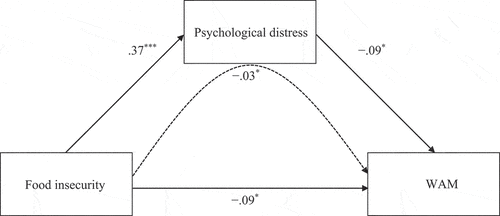 Figure 1. Standardised coefficients of mediation analysis on the relationship between food insecurity, psychological distress, and WAM in a sample of 664 students.