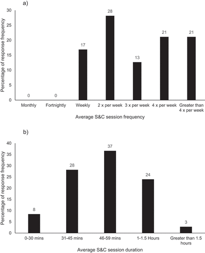 Figure 1. Percentage of response frequency relating to a) how frequently practitioners deliver S&C sessions to their athletes or individuals; and b) their average duration of S&C delivery