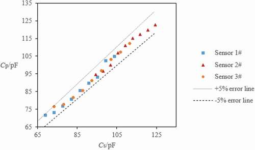 Figure 9. Error curve of the calculated value Cs and experimental value Cp when the control rod was ungrounded.