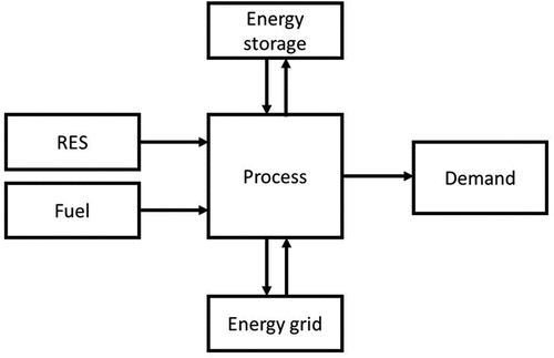 Figure 3. EMP model structure.