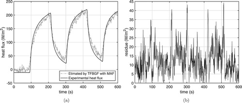 Figure 16. Estimated heat flux (using T1) with moving average filter (N=9) in temperature vector. (a) From T1. (b) Absolute residue.