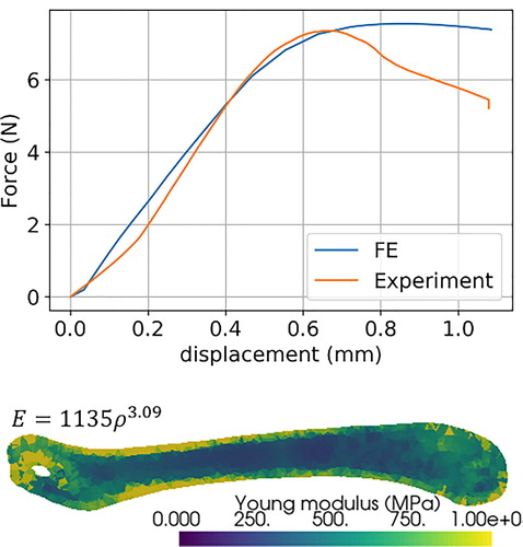 Figure 2. Example of comparison between experimental response and the fitted numerical response issued from FE simulations, with the corresponding distribution of Young moduli.