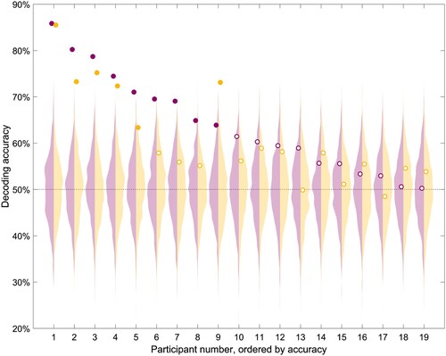 Figure 2. Individual-subject decoding accuracy for a SVM classifier trained to distinguish between matched and mismatched pairs of words-pictures, for Acticap (purple) and EPOC + (yellow) data. Circles indicate the accuracy, with full circles representing significantly above-chance decoding (chance is 50%) according to the permutation test for that participant. Null distributions of accuracy obtained by permutations are shown as a violin plot for each person, with Acticap distribution in light purple and EPOC + distribution in light yellow. Participants are ordered according to Acticap decoding accuracy in this analysis, and this order will remain the same for all other figures.