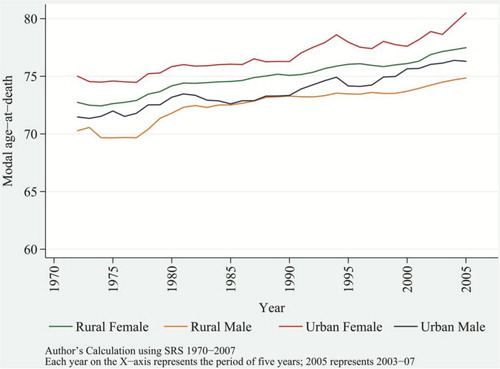 Fig. 7 Trends in modal age-at-death by sex and residence, India, from 1970–1974 to 2003–2007; rural female, rural male, urban female, and urban male.