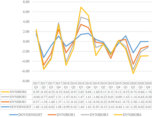 Figure 1. Monetary policy implementations through research period covering Covid-19 crisis.