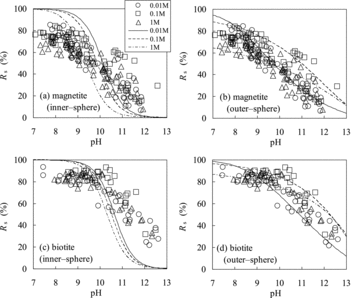 Figure 7. Comparison of Rs values of Se(−II) predicted using the TLM (lines) with experimentally measured ones (marks): (a) magnetite (assuming inner-sphere complexation), (b) magnetite (outer-sphere complexation), (c) biotite (inner-sphere complexation), and (d) biotite (outer-sphere complexation).