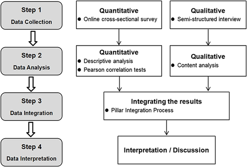 Figure 1 Visual Model for Mixed-Methods Convergent Design Procedures.