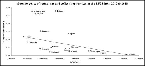 Figure 3. Graphical representation of β-convergence of revenue from restaurants and cafés.Source: Authors’ calculationsPrimary data: https://ec.europa.eu/eurostat/data/database