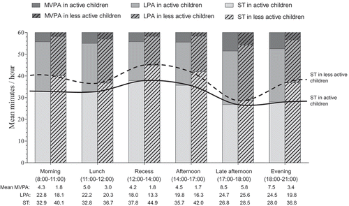 Figure 4. Daily physical activity patterns for active children and less active children.Moderate to vigorous physical activity (MVPA), light physical activity (LPA), and sedentary time (ST) are given per time segment for active children and less active children, with the mean per behavior and per group. Only the segments of lunch (11:00–12:00) and late afternoon (17:00–18:00) for LPA, and the segment of late afternoon for ST showed no significant differences between active children and less active children (p > 0.05). P-values are based on linear mixed models and adjusted for sex, age, and season. Statistical testing for MVPA was performed using Ln-transformed MVPA.